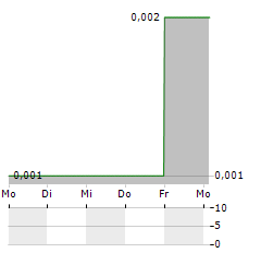 REDSUN PROPERTIES Aktie 5-Tage-Chart