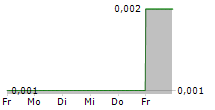 REDSUN PROPERTIES GROUP LTD 5-Tage-Chart