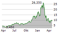 REDWIRE CORPORATION Chart 1 Jahr