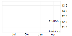 REDWIRE CORPORATION Chart 1 Jahr REDWIRE CORPORATION Chart 1 Jahr