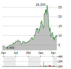 REDWIRE Aktie Chart 1 Jahr