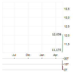 REDWIRE Aktie Chart 1 Jahr