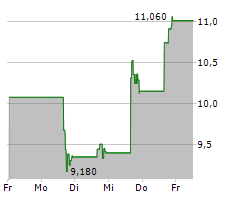 REDWIRE CORPORATION Chart 1 Jahr