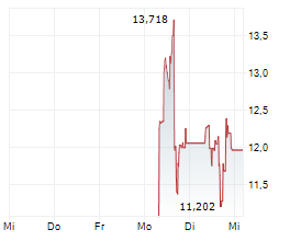 REDWIRE CORPORATION Chart 1 Jahr REDWIRE CORPORATION Chart 1 Jahr
