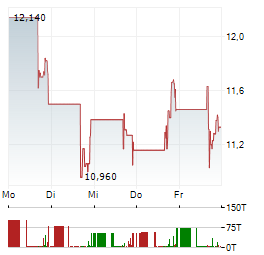 REDWIRE Aktie 5-Tage-Chart