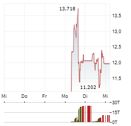 REDWIRE Aktie 5-Tage-Chart