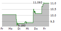 REDWIRE CORPORATION 5-Tage-Chart