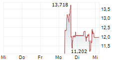 REDWIRE CORPORATION 5-Tage-Chart REDWIRE CORPORATION 5-Tage-Chart