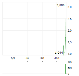 REDWOOD AI Aktie Chart 1 Jahr