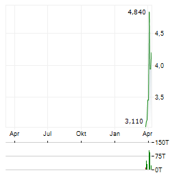 REDWOOD AI Aktie Chart 1 Jahr