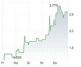 REDWOOD AI CORP Chart 1 Jahr