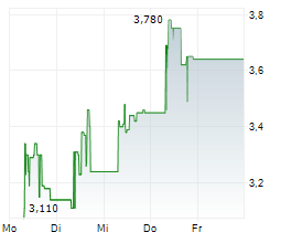REDWOOD AI CORP Chart 1 Jahr