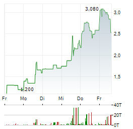REDWOOD AI Aktie 5-Tage-Chart