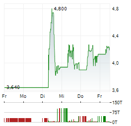 REDWOOD AI Aktie 5-Tage-Chart