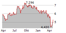 REDWOOD TRUST INC Chart 1 Jahr