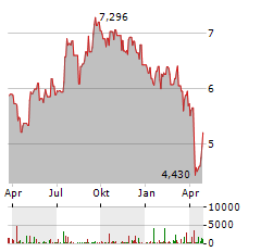 REDWOOD TRUST Aktie Chart 1 Jahr