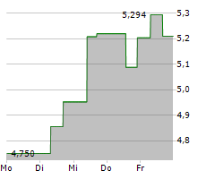 REDWOOD TRUST INC Chart 1 Jahr