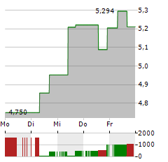 REDWOOD TRUST Aktie 5-Tage-Chart