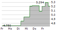 REDWOOD TRUST INC 5-Tage-Chart