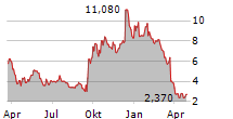 REE AUTOMOTIVE LTD Chart 1 Jahr