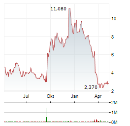 REE AUTOMOTIVE Aktie Chart 1 Jahr