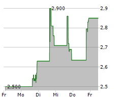 REE AUTOMOTIVE LTD Chart 1 Jahr