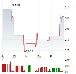 REE AUTOMOTIVE Aktie 5-Tage-Chart