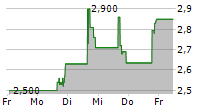 REE AUTOMOTIVE LTD 5-Tage-Chart