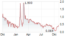 REED IMMOBILIER Chart 1 Jahr