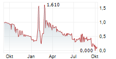 REED IMMOBILIER Chart 1 Jahr