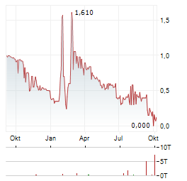 REED IMMOBILIER Aktie Chart 1 Jahr