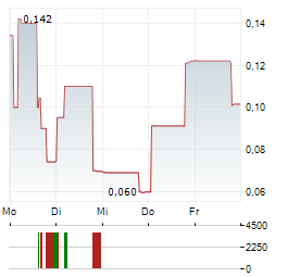 REED IMMOBILIER Aktie 5-Tage-Chart