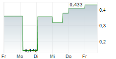 REED IMMOBILIER 5-Tage-Chart