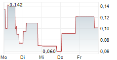 REED IMMOBILIER 5-Tage-Chart