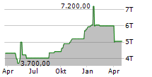 REEDEREI HERBERT EKKENGA AG Chart 1 Jahr