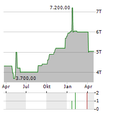 REEDEREI HERBERT EKKENGA Aktie Chart 1 Jahr