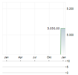REEDEREI HERBERT EKKENGA Aktie Chart 1 Jahr