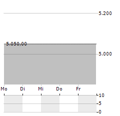 REEDEREI HERBERT EKKENGA Aktie 5-Tage-Chart