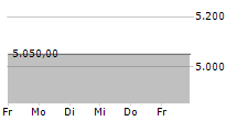 REEDEREI HERBERT EKKENGA AG 5-Tage-Chart