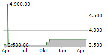 REEDEREI HERBERT EKKENGA AG VZ Chart 1 Jahr