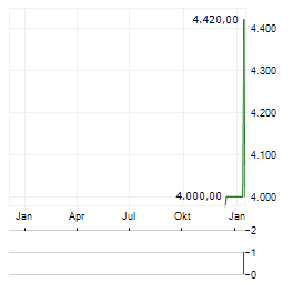 REEDEREI HERBERT EKKENGA AG VZ Aktie Chart 1 Jahr