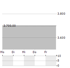 REEDEREI HERBERT EKKENGA AG VZ Aktie 5-Tage-Chart