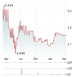 REFLEX ADVANCED MATERIALS Aktie Chart 1 Jahr