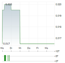 REFLEX ADVANCED MATERIALS Aktie 5-Tage-Chart