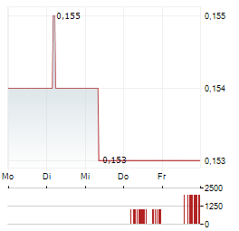 REFLEX ADVANCED MATERIALS Aktie 5-Tage-Chart