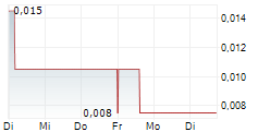 REFLEX ADVANCED MATERIALS CORP 5-Tage-Chart