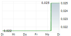 REFLEX ADVANCED MATERIALS CORP 5-Tage-Chart