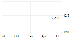 REFORMATION INC Chart 1 Jahr