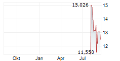REFORMATION INC Chart 1 Jahr