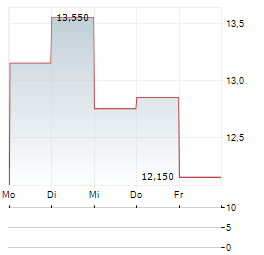 REFORMATION Aktie 5-Tage-Chart